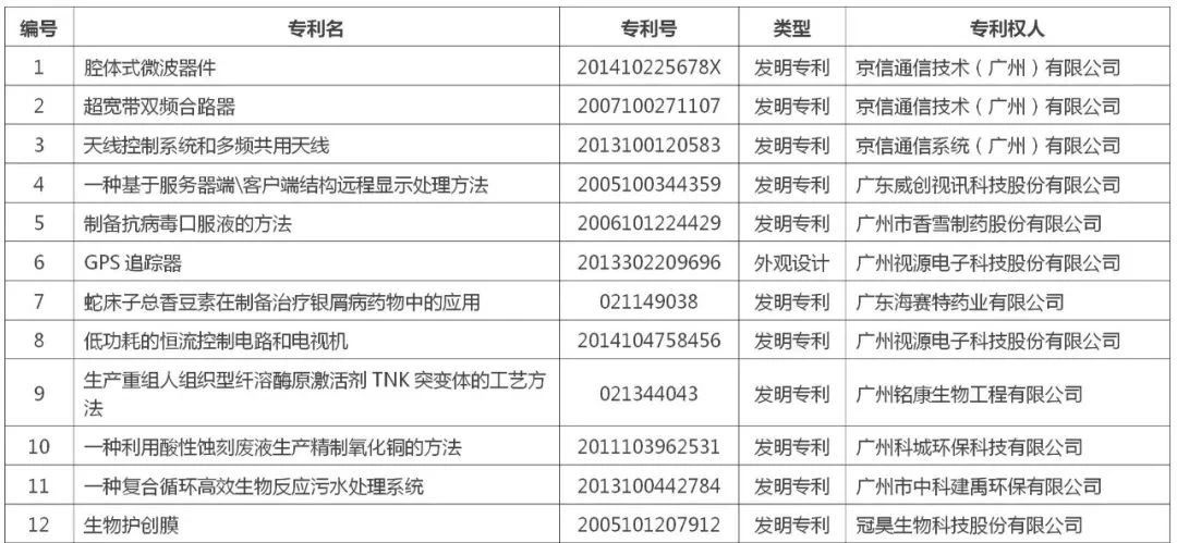 黃埔區(qū) 廣州開發(fā)區(qū)“百大專利”榜單公布！