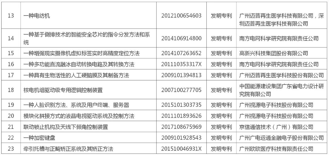 黃埔區(qū) 廣州開發(fā)區(qū)“百大專利”榜單公布！