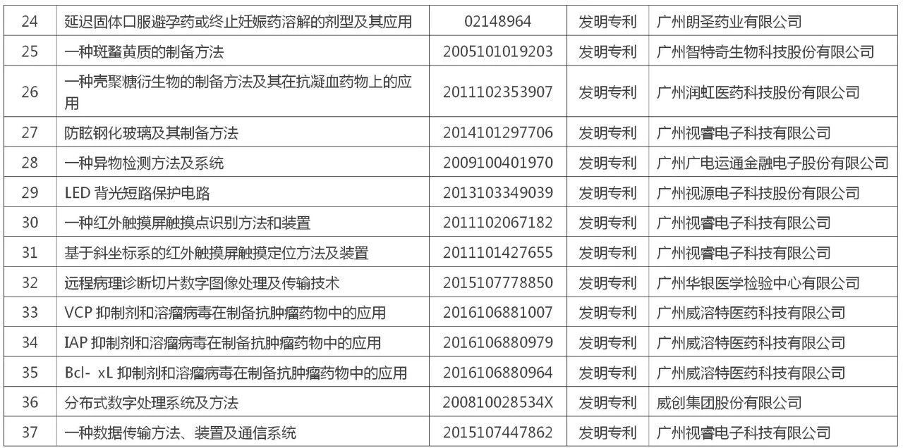 黃埔區(qū) 廣州開發(fā)區(qū)“百大專利”榜單公布！