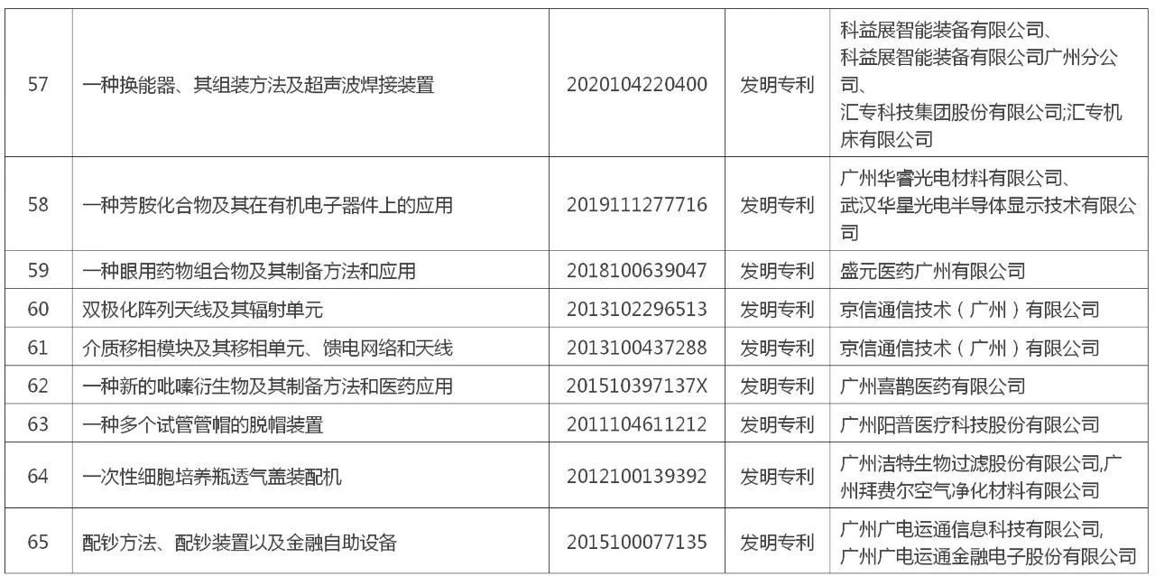 黃埔區(qū) 廣州開發(fā)區(qū)“百大專利”榜單公布！