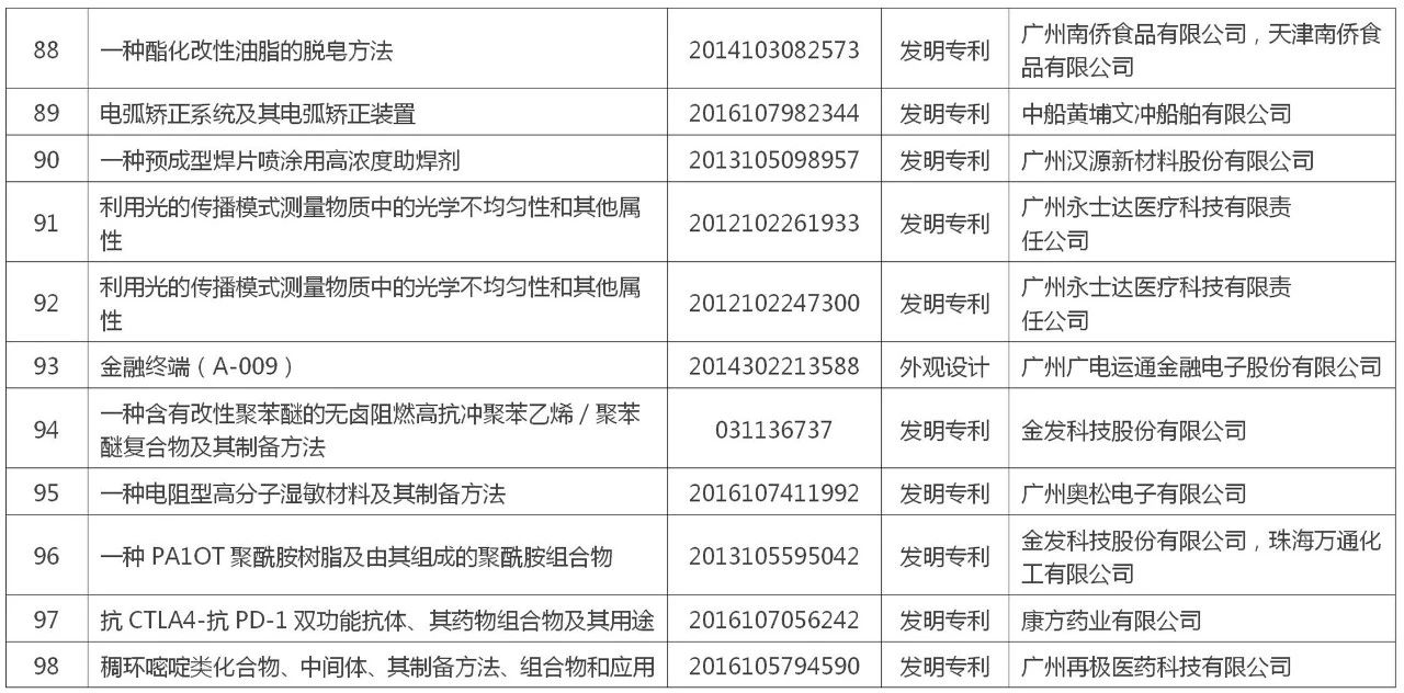 黃埔區(qū) 廣州開發(fā)區(qū)“百大專利”榜單公布！