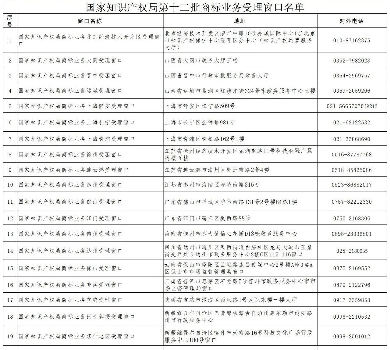 新增19個(gè)商標(biāo)業(yè)務(wù)受理窗口將于2021.7.20日正式啟動(dòng)運(yùn)行?。ǜ饺珖翱谛畔ⅲ? title=