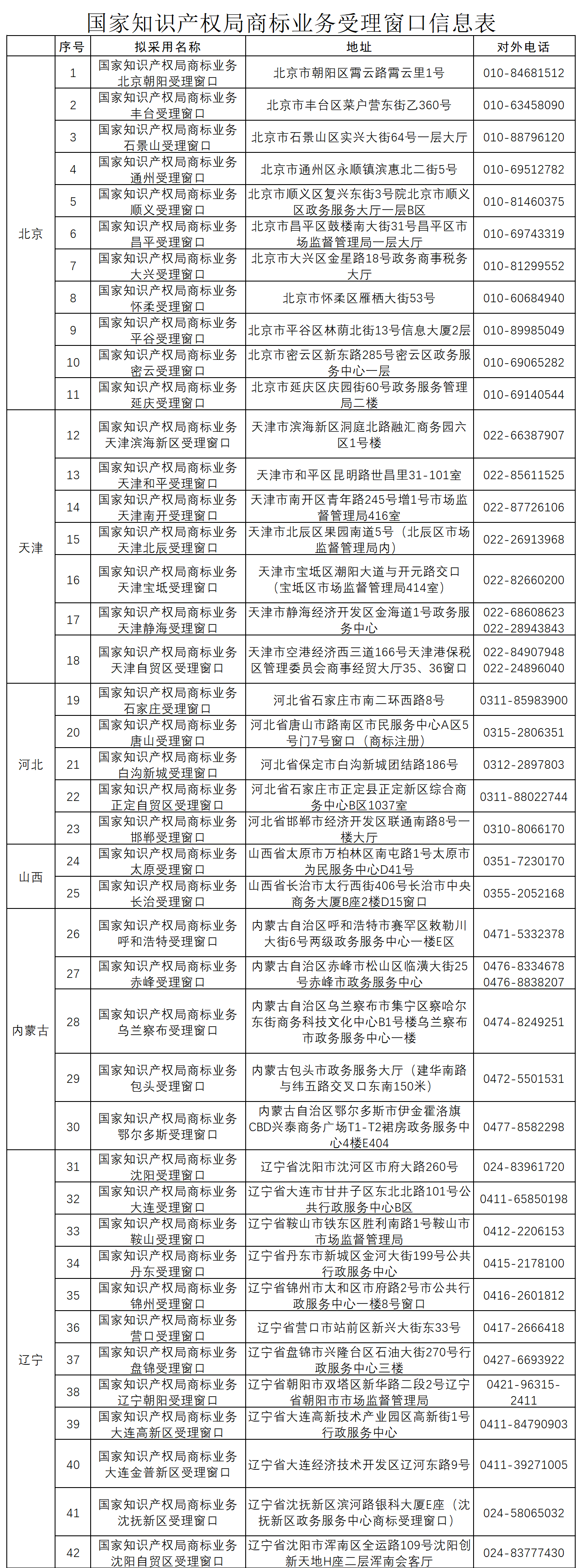 新增19個(gè)商標(biāo)業(yè)務(wù)受理窗口將于2021.7.20日正式啟動(dòng)運(yùn)行?。ǜ饺珖翱谛畔ⅲ? title=