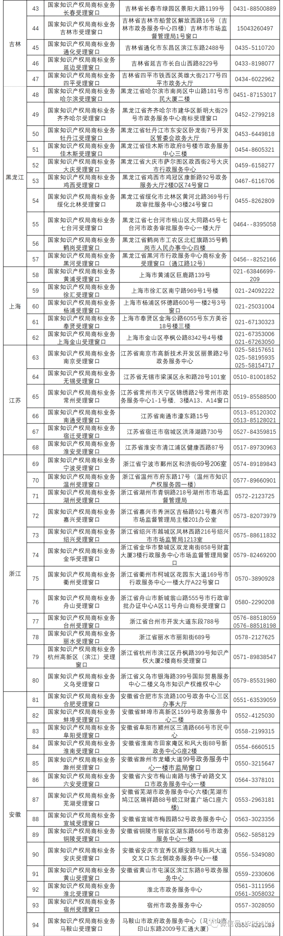 新增19個(gè)商標(biāo)業(yè)務(wù)受理窗口將于2021.7.20日正式啟動(dòng)運(yùn)行！（附全國窗口信息）