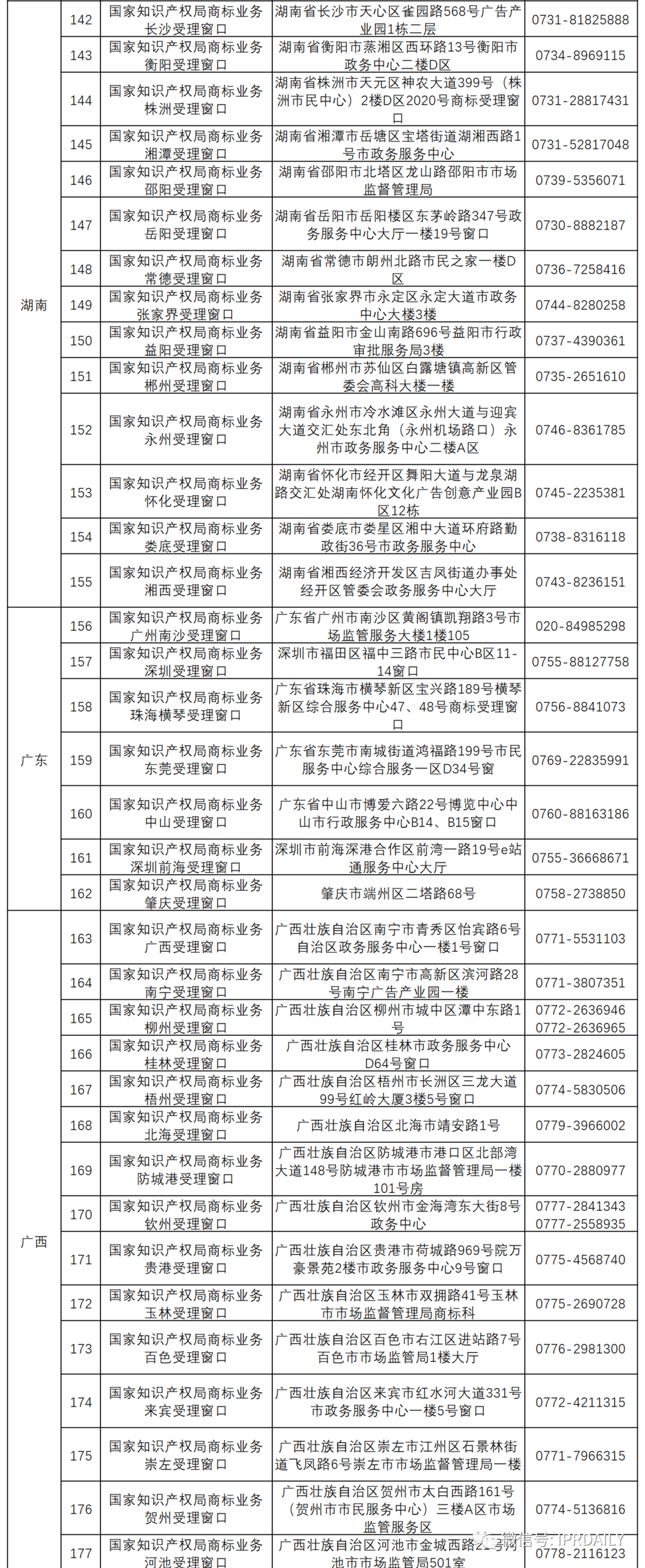 新增19個商標(biāo)業(yè)務(wù)受理窗口將于2021.7.20日正式啟動運行?。ǜ饺珖翱谛畔ⅲ? title=