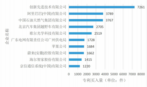 哪些公司在中國(guó)買(mǎi)專(zhuān)利最多？