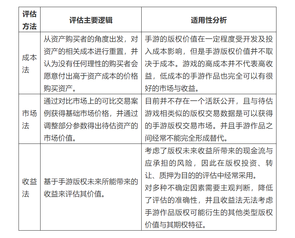 手游版權(quán)價值的評估分析