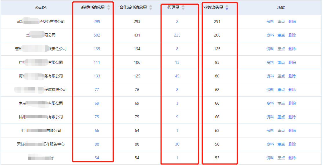 商標代理機構如何盈利？知產某公司分享營收翻倍的干貨