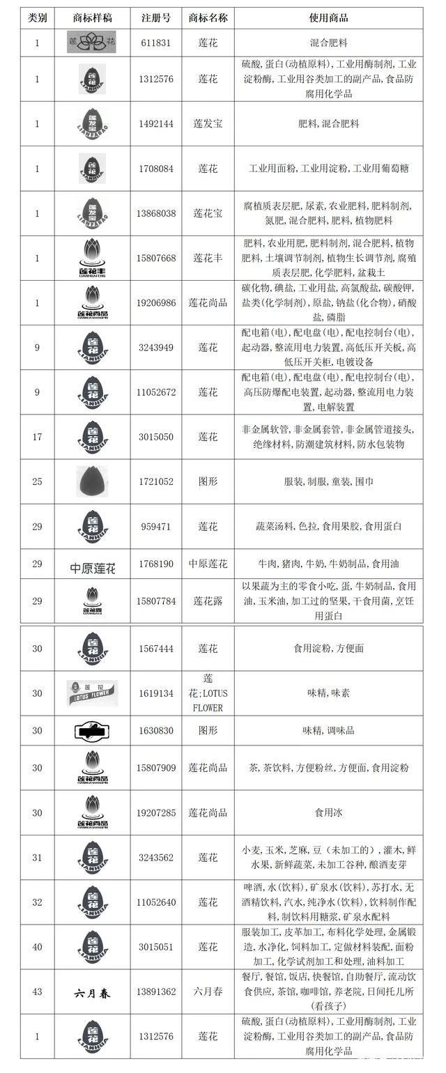 #晨報(bào)#美國(guó)ITC發(fā)布對(duì)高效甜味劑、其制造方法及其下游產(chǎn)品的337部分終裁；“蓮花系”商標(biāo)，總起拍價(jià)超8000萬(wàn)！