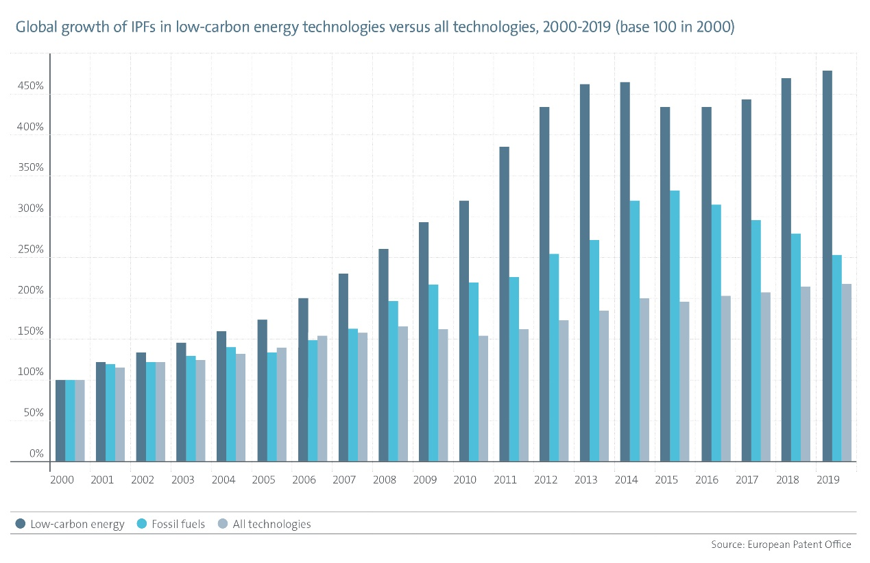 EPO-IEA研究強調(diào)：專利與能源轉(zhuǎn)型，需要加快清潔能源技術的創(chuàng)新以實現(xiàn)氣候目標