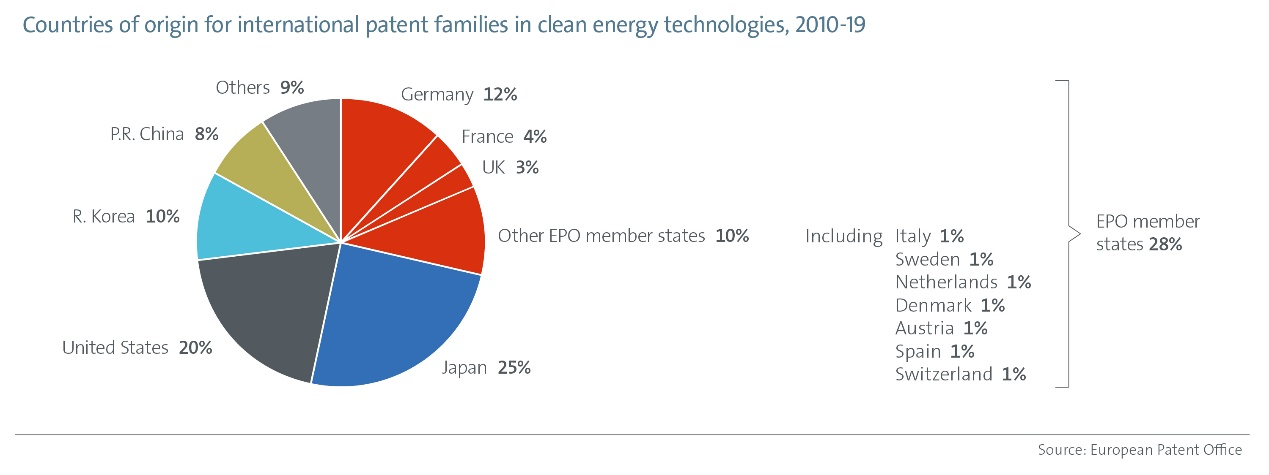 EPO-IEA研究強調(diào)：專利與能源轉(zhuǎn)型，需要加快清潔能源技術的創(chuàng)新以實現(xiàn)氣候目標