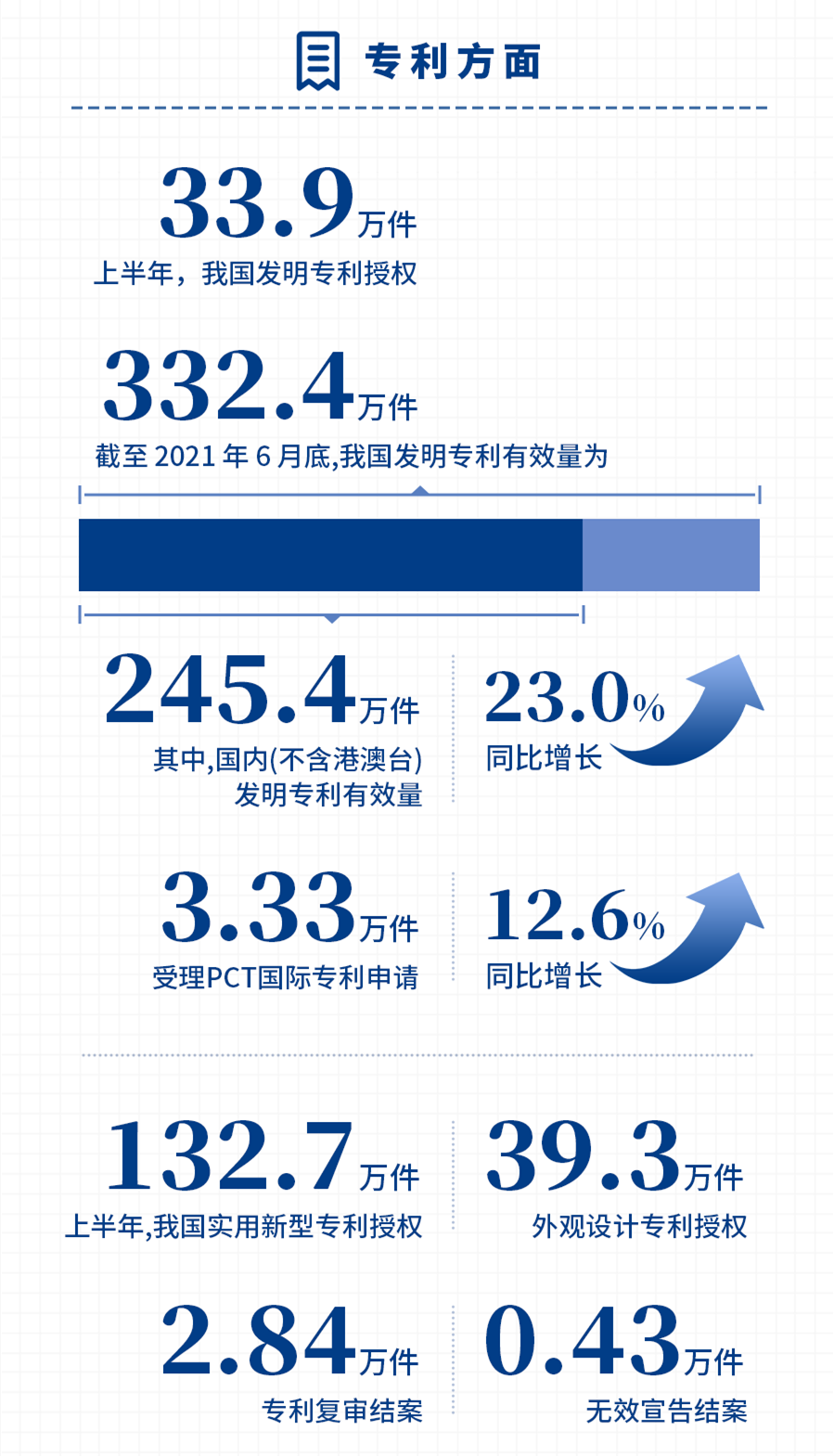 國家知識產(chǎn)權(quán)局發(fā)布2021年上半年數(shù)據(jù)，呈現(xiàn)哪些新趨勢，新特點？