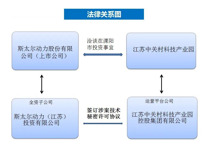 最高法談│2億元標(biāo)的技術(shù)秘密許可使用合同被認(rèn)定為虛假通謀！