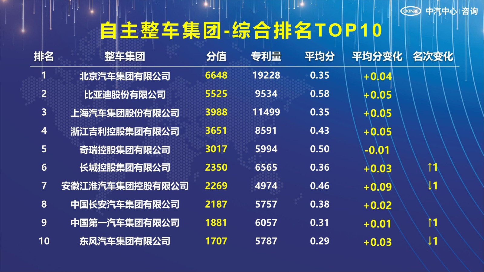 2021汽車專利創(chuàng)新指數成果發(fā)布！自主企業(yè)在專利技術維度平均分已趕超外企