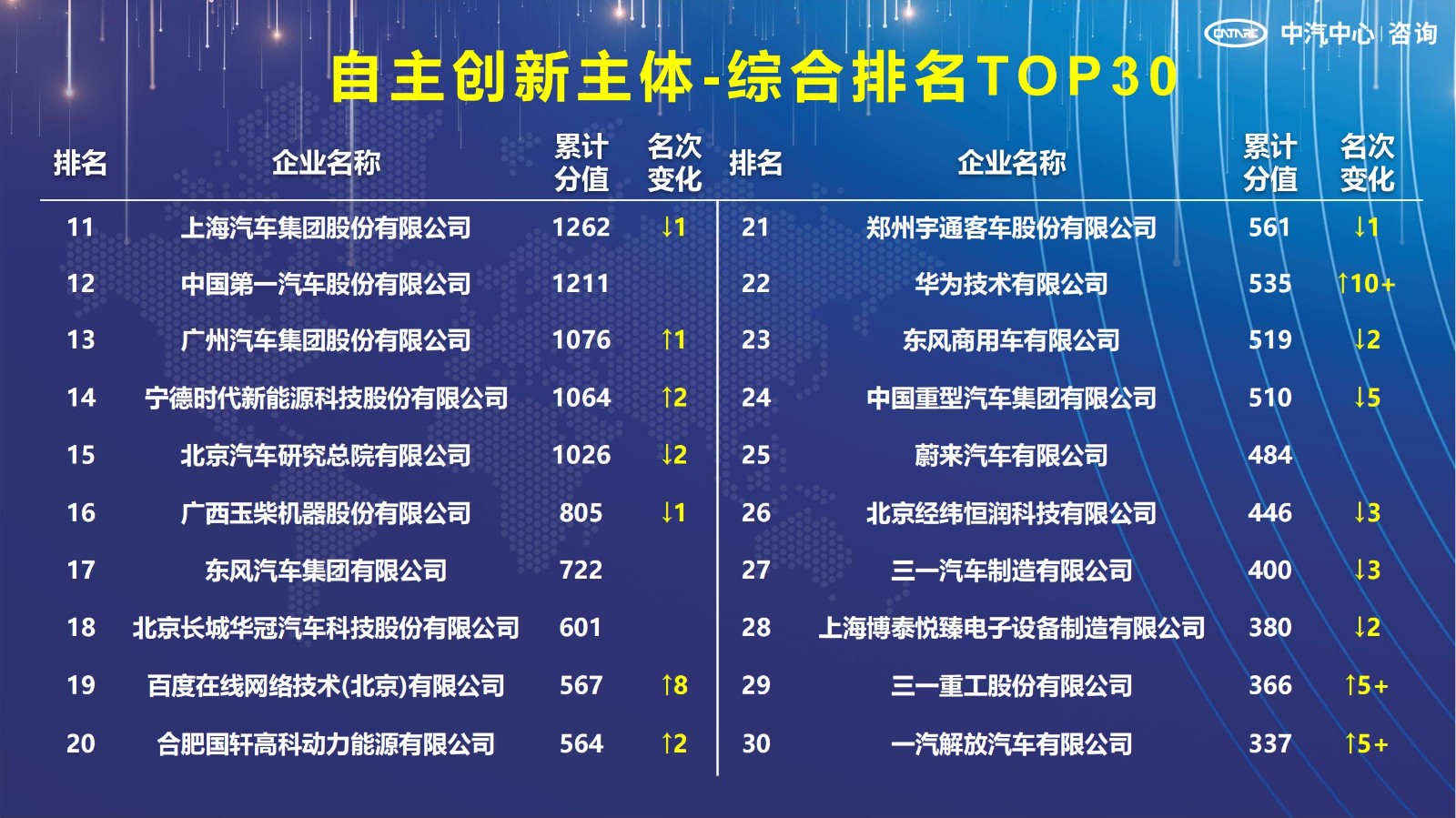 2021汽車專利創(chuàng)新指數成果發(fā)布！自主企業(yè)在專利技術維度平均分已趕超外企