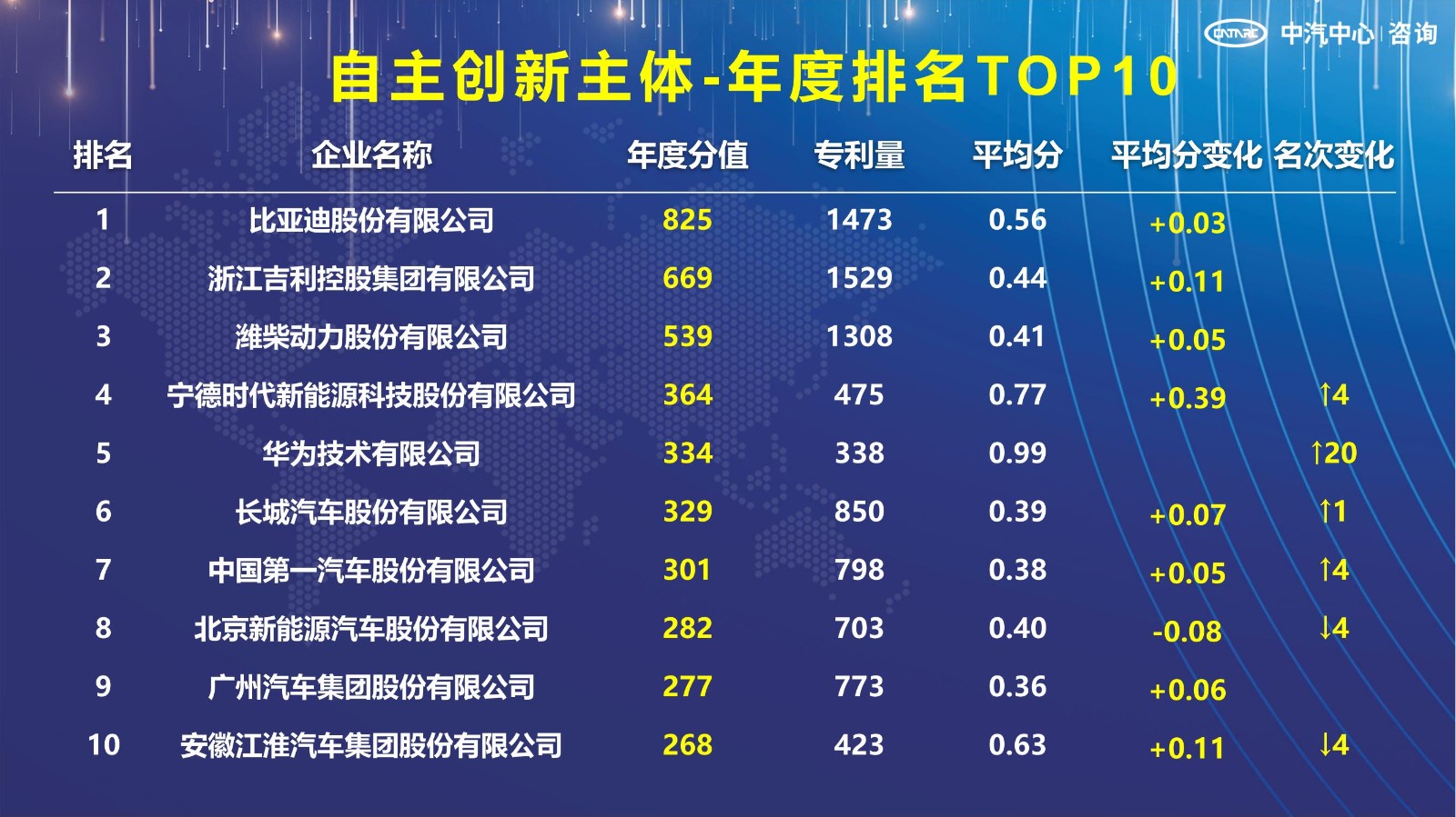 2021汽車專利創(chuàng)新指數成果發(fā)布！自主企業(yè)在專利技術維度平均分已趕超外企