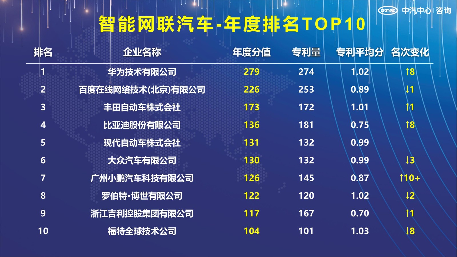 2021汽車專利創(chuàng)新指數成果發(fā)布！自主企業(yè)在專利技術維度平均分已趕超外企