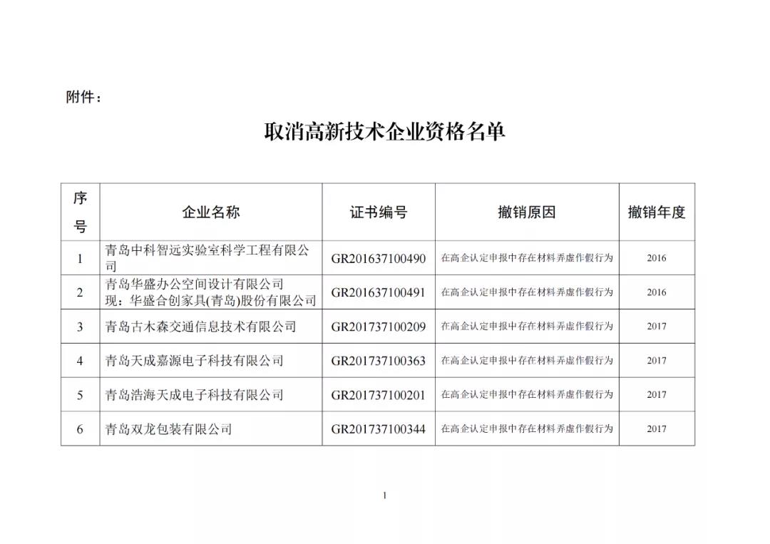 28家企業(yè)被取消高新技術(shù)企業(yè)資格，追繳其已享受的稅收優(yōu)惠及財政獎勵資金！