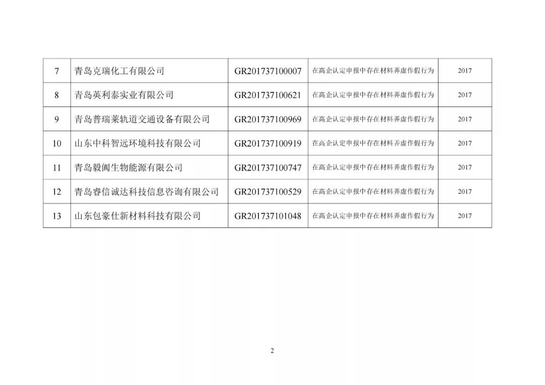 28家企業(yè)被取消高新技術(shù)企業(yè)資格，追繳其已享受的稅收優(yōu)惠及財政獎勵資金！