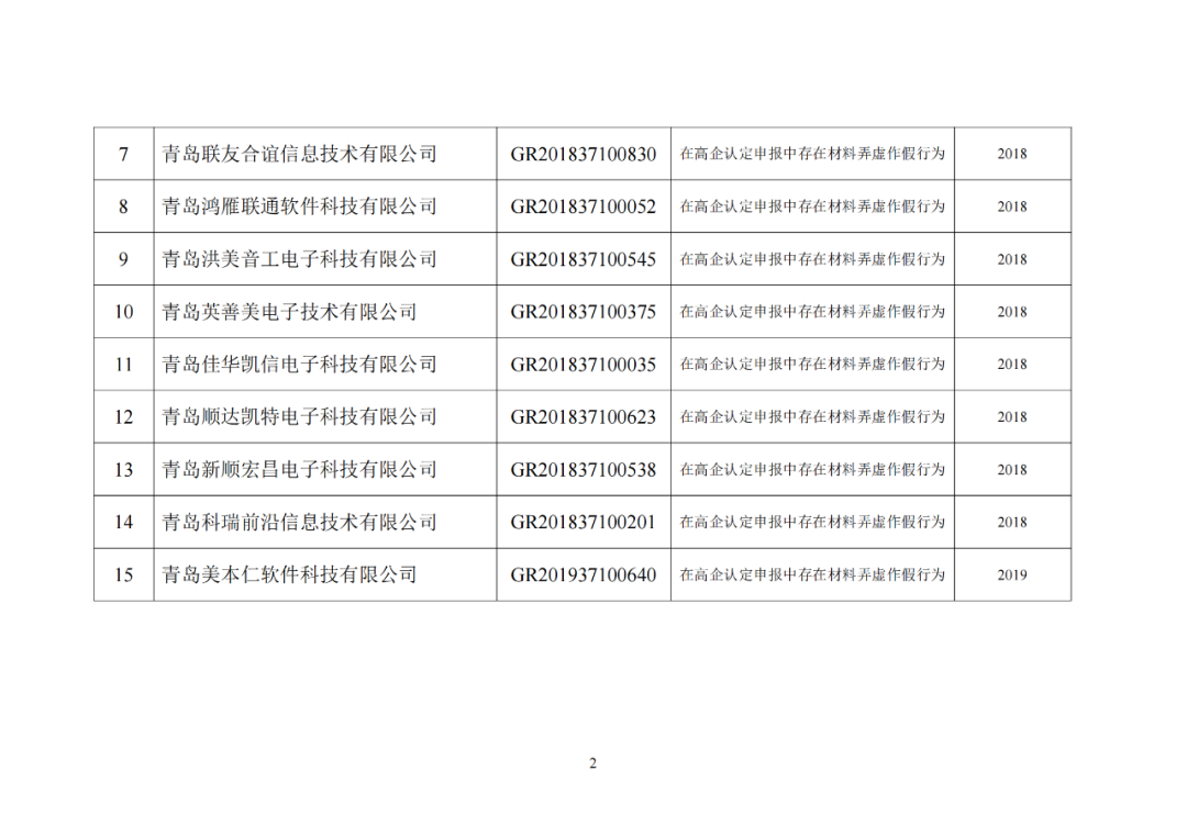 28家企業(yè)被取消高新技術(shù)企業(yè)資格，追繳其已享受的稅收優(yōu)惠及財政獎勵資金！