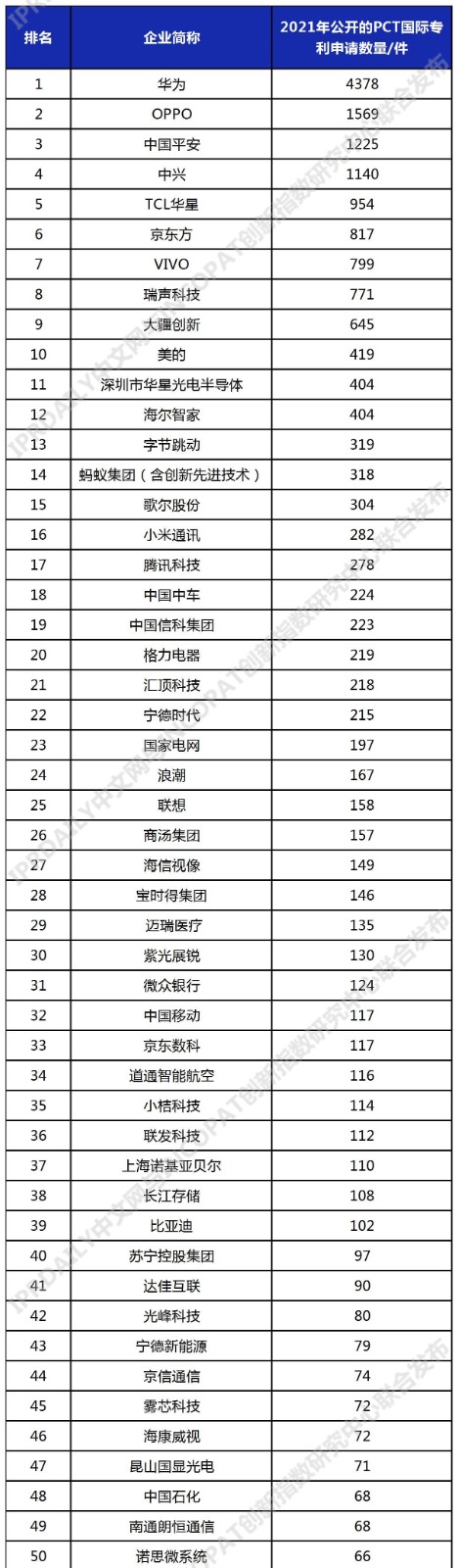 2021年中國(guó)企業(yè)「PCT國(guó)際專利申請(qǐng)」排行榜（TOP100）