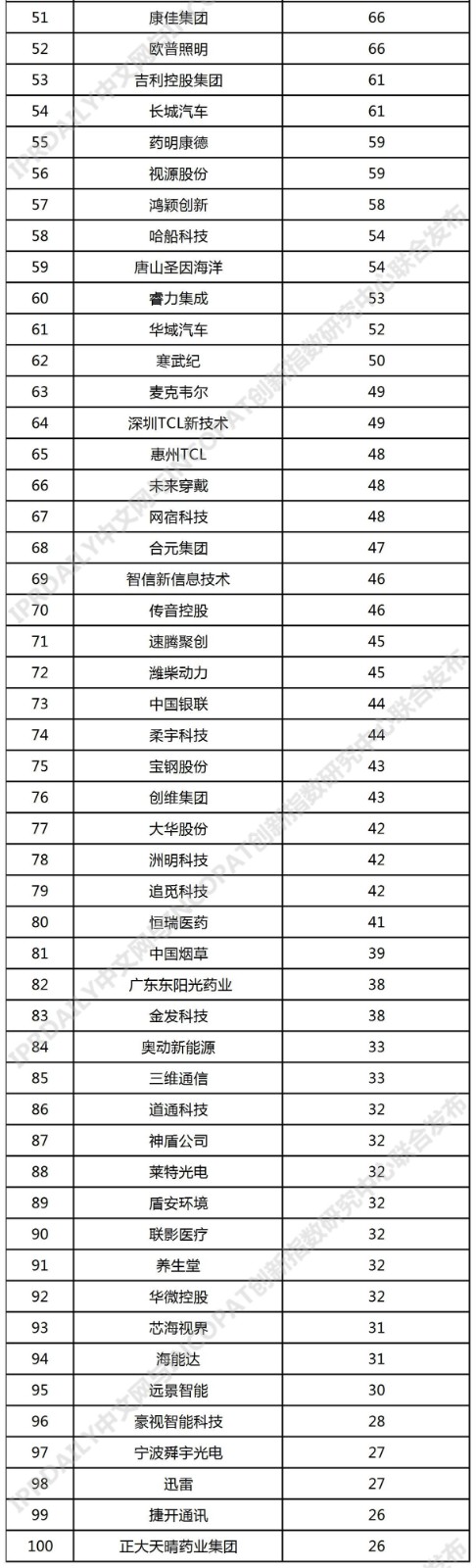 2021年中國(guó)企業(yè)「PCT國(guó)際專利申請(qǐng)」排行榜（TOP100）