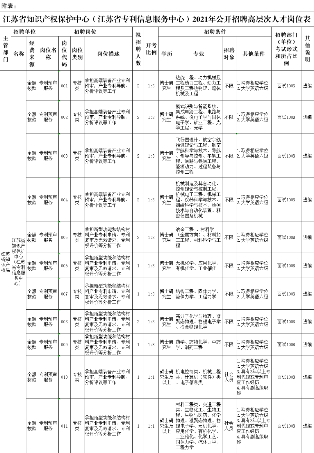 聘！江蘇省知識(shí)產(chǎn)權(quán)保護(hù)中心（江蘇省專利信息服務(wù)中心）招聘各專業(yè)高層次人才