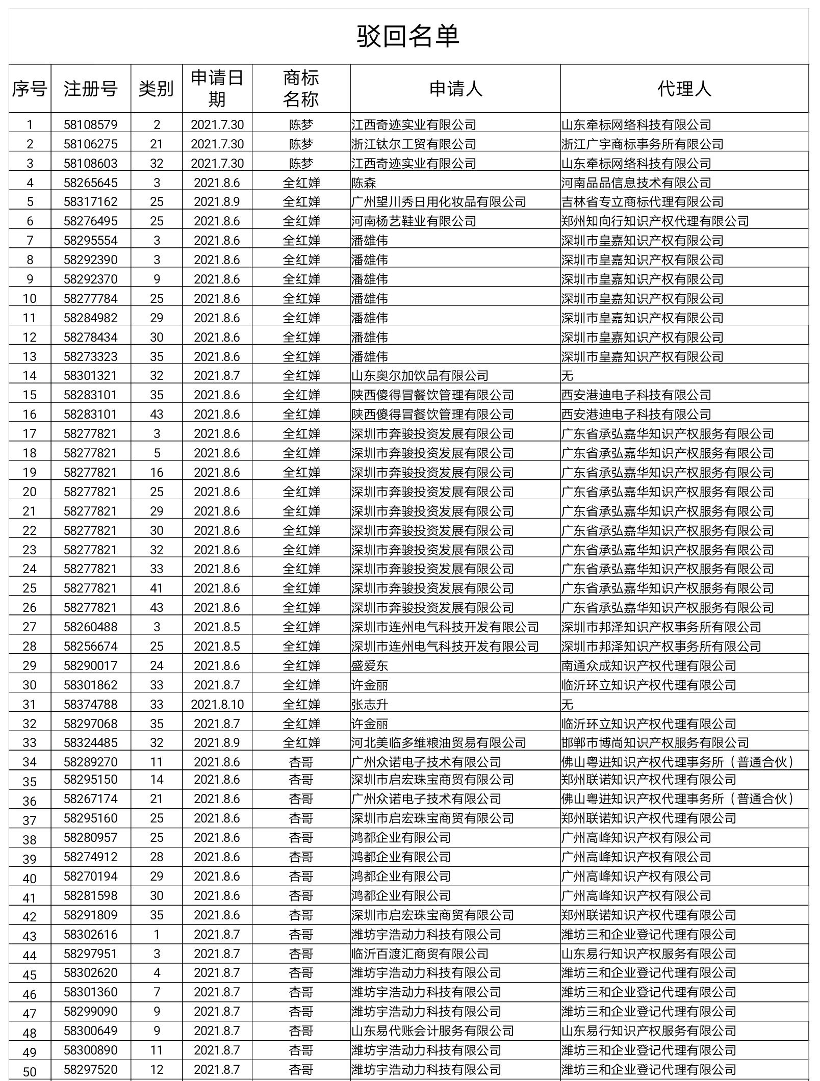 剛剛！國知局依法駁回“楊倩”“陳夢”“全紅嬋”等109件商標(biāo)注冊申請（附駁回名單）