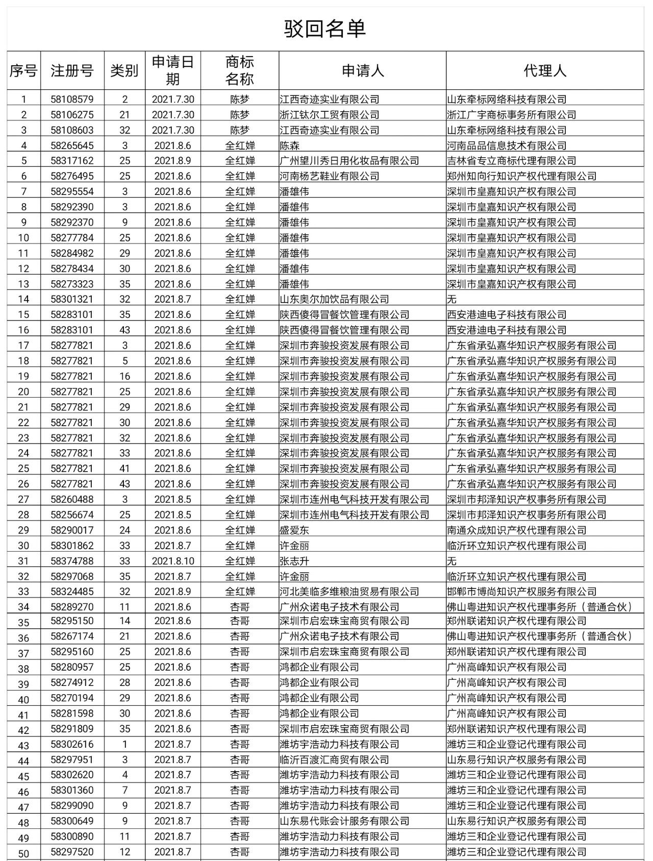 國知局：依法駁回“楊倩”“陳夢”“全紅嬋”等109件商標注冊申請（附駁回名單）