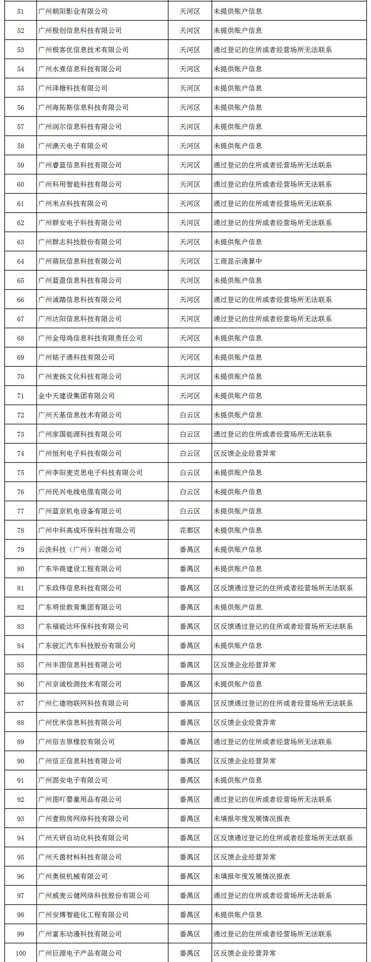 因未填報(bào)年度發(fā)展報(bào)表等，153家企業(yè)被中止撥付高新技術(shù)企業(yè)獎(jiǎng)勵(lì)