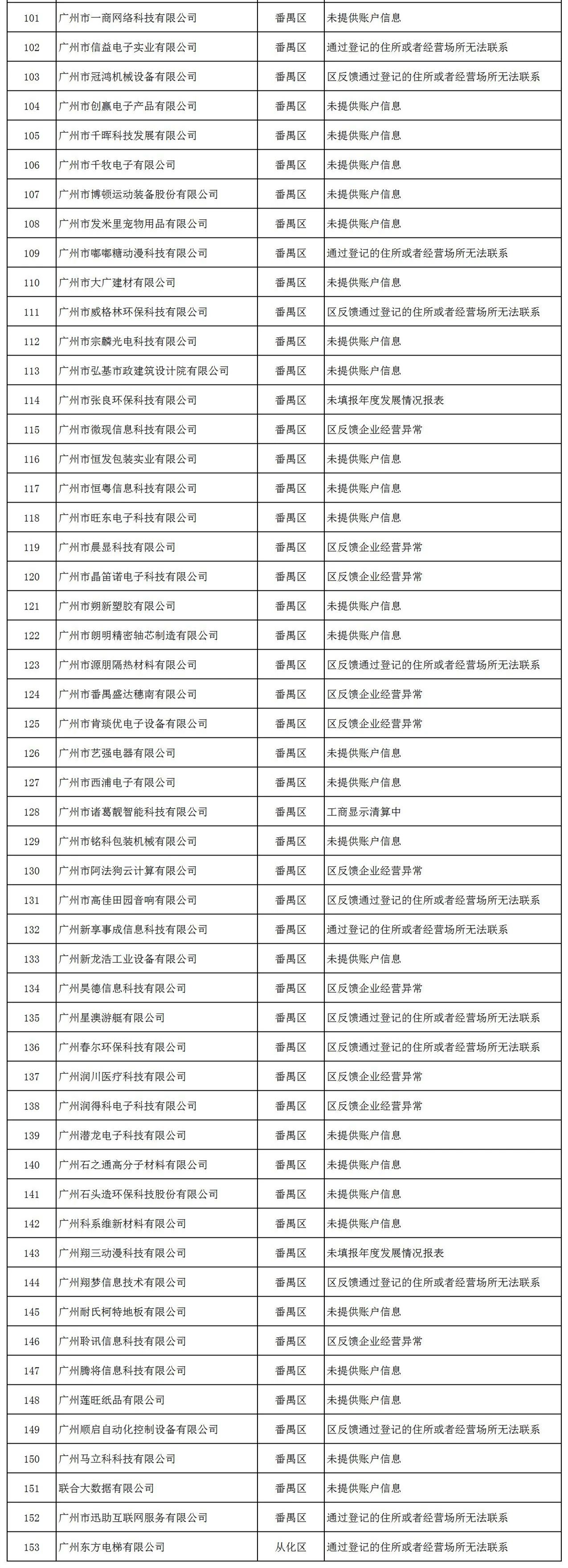 因未填報(bào)年度發(fā)展報(bào)表等，153家企業(yè)被中止撥付高新技術(shù)企業(yè)獎(jiǎng)勵(lì)