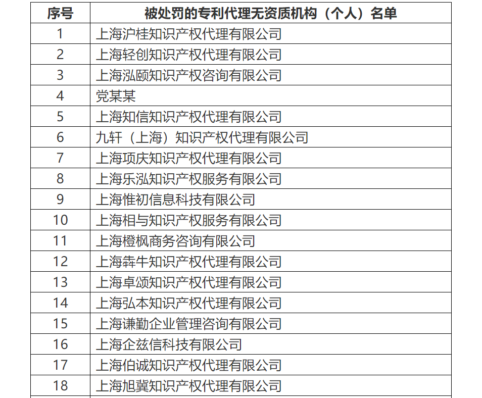 共計罰沒500余萬！國知局公布71家專利代理無資質機構（個人）處罰信息（附名單）