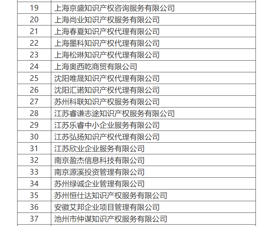 共計罰沒500余萬！國知局公布71家專利代理無資質機構（個人）處罰信息（附名單）