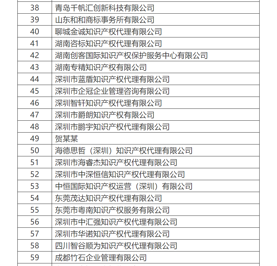 共計罰沒500余萬！國知局公布71家專利代理無資質機構（個人）處罰信息（附名單）