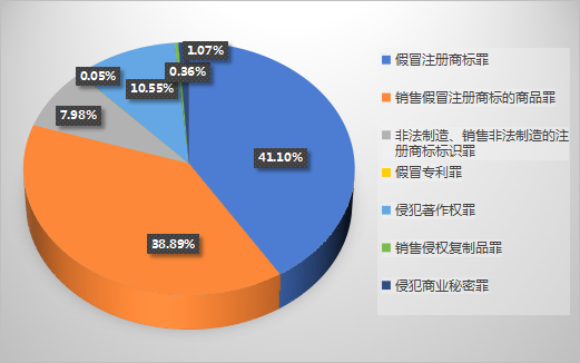 中國侵犯知識(shí)產(chǎn)權(quán)罪的法律依據(jù)和案件統(tǒng)計(jì)概覽