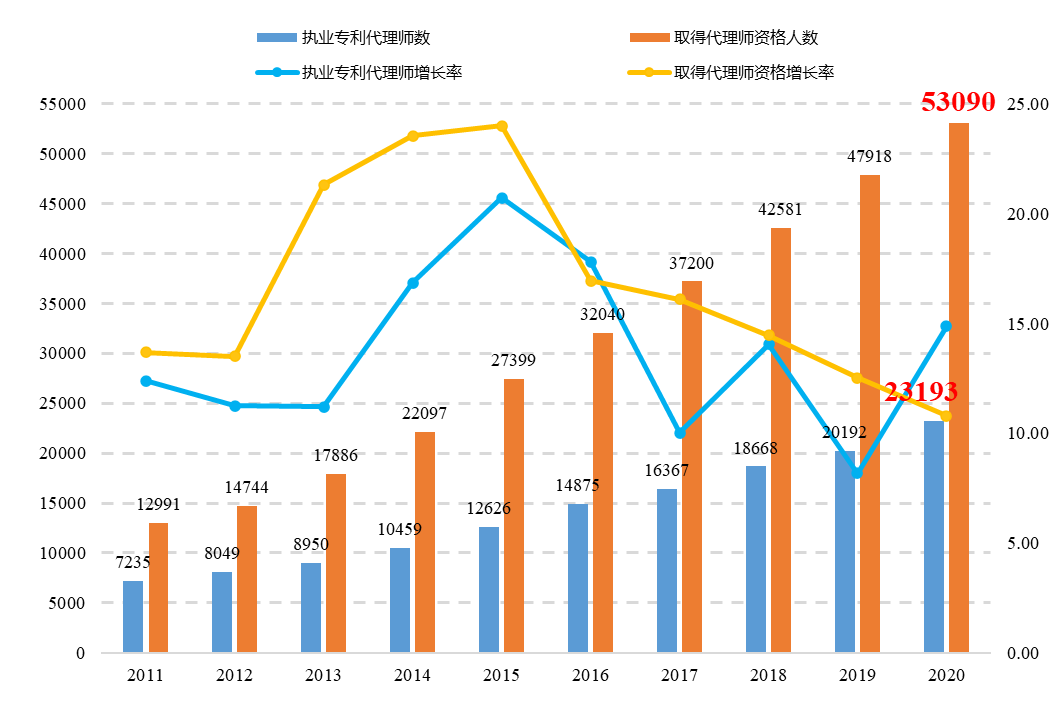 敲重點(diǎn)！《專(zhuān)利代理行業(yè)發(fā)展?fàn)顩r（2020年）》發(fā)布