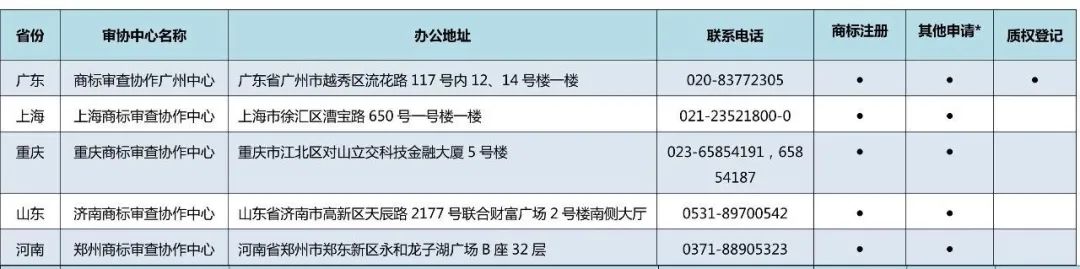 國知局：全國已設(shè)立5個京外商標(biāo)審協(xié)中心和275個商標(biāo)受理窗口