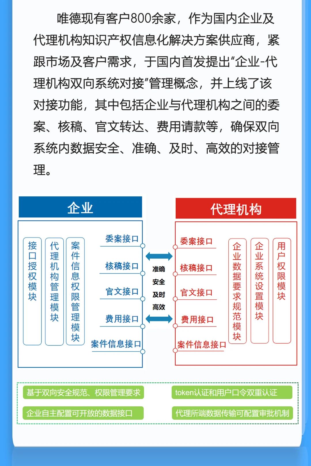 唯德企業(yè)與代理機構(gòu)系統(tǒng)實現(xiàn)雙向?qū)有履Ｊ?，助力知識產(chǎn)權(quán)信息安全、高效、便捷交互！