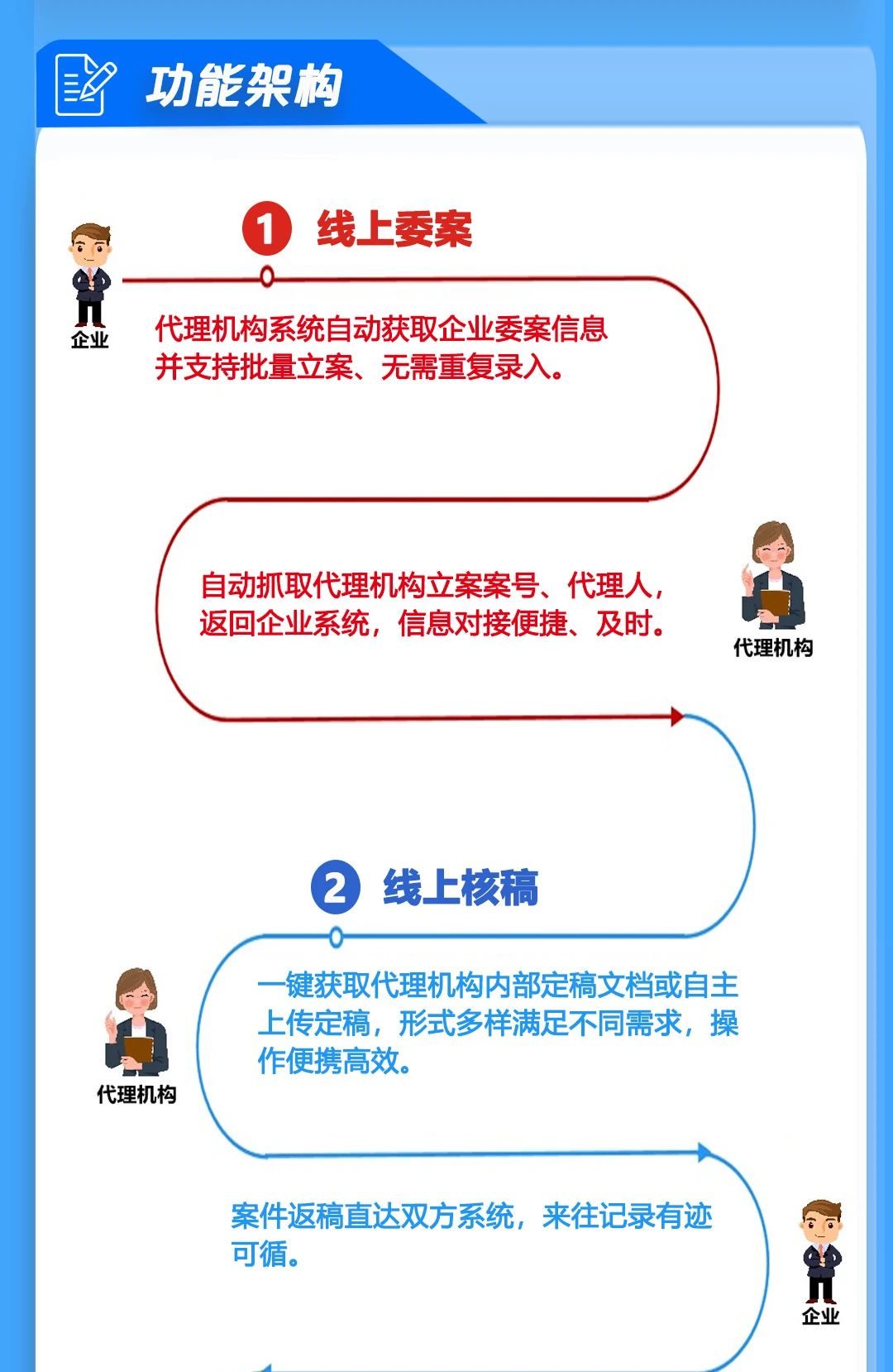 唯德企業(yè)與代理機構(gòu)系統(tǒng)實現(xiàn)雙向?qū)有履Ｊ?，助力知識產(chǎn)權(quán)信息安全、高效、便捷交互！