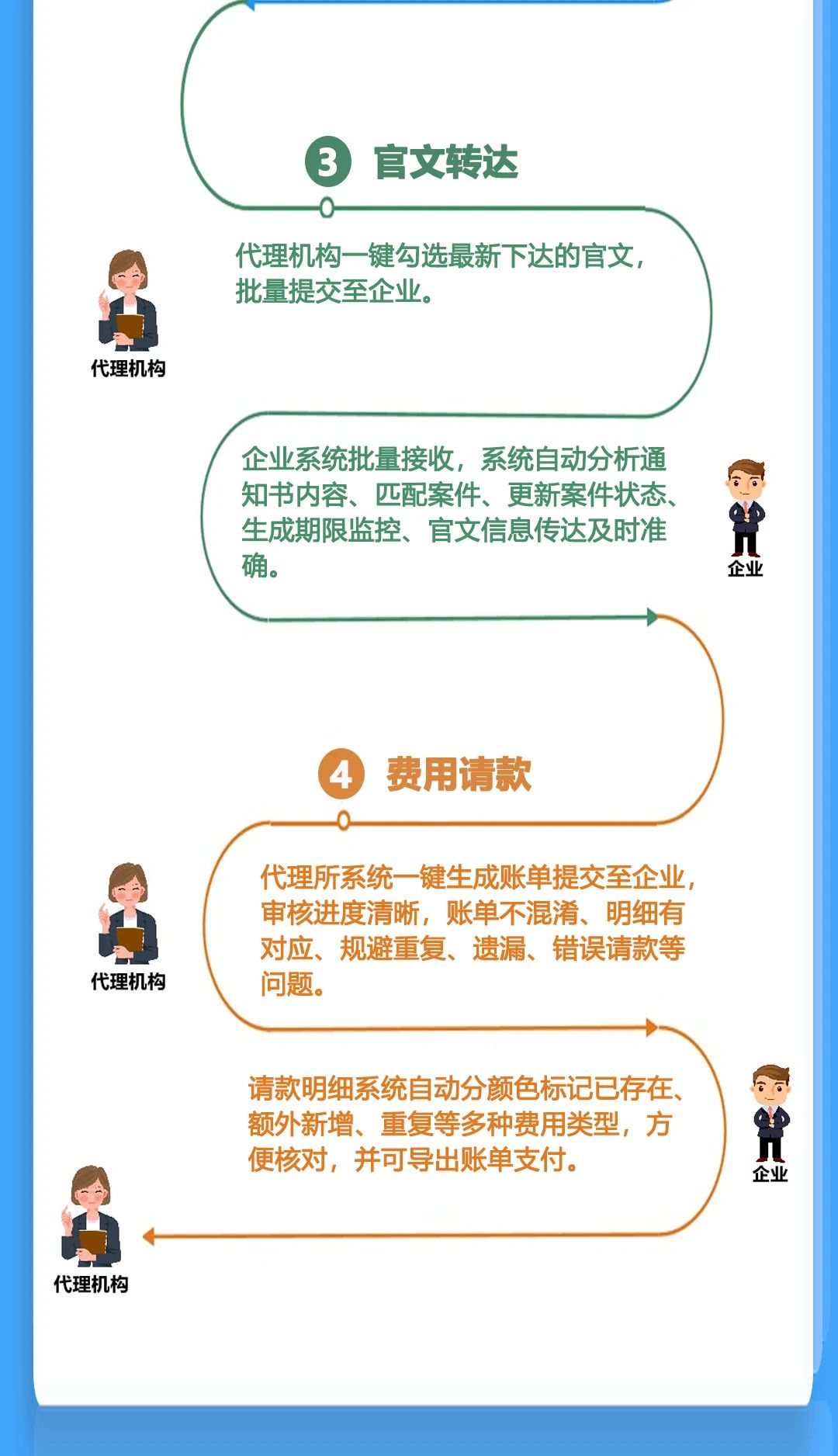 唯德企業(yè)與代理機構(gòu)系統(tǒng)實現(xiàn)雙向?qū)有履Ｊ?，助力知識產(chǎn)權(quán)信息安全、高效、便捷交互！