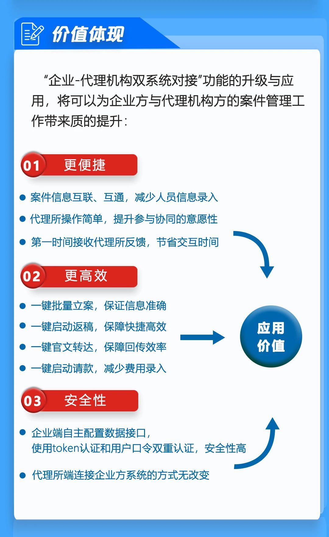 唯德企業(yè)與代理機構(gòu)系統(tǒng)實現(xiàn)雙向?qū)有履Ｊ剑χR產(chǎn)權(quán)信息安全、高效、便捷交互！