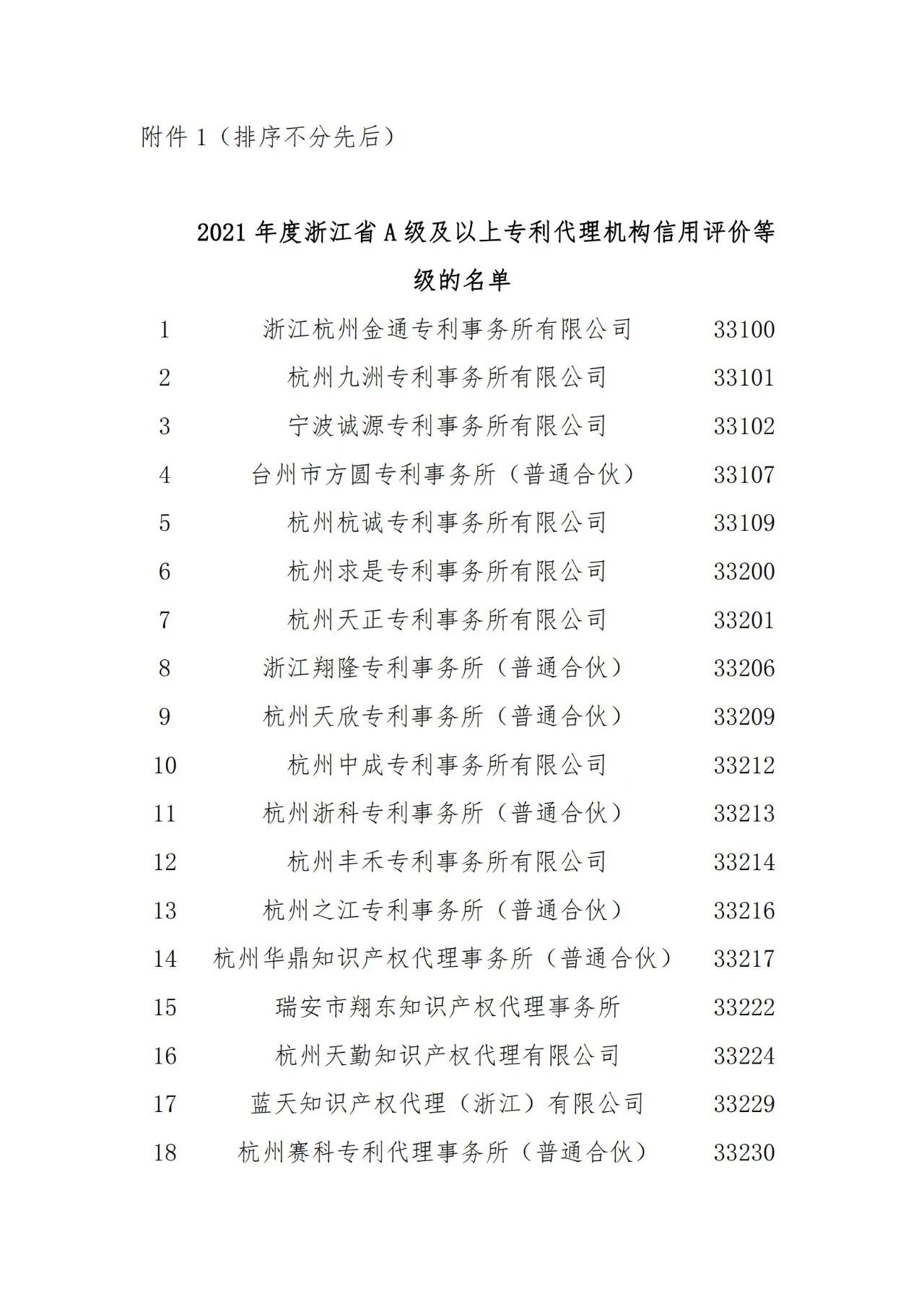 名單公示！2021年度浙江省專利代理信用評價結(jié)果