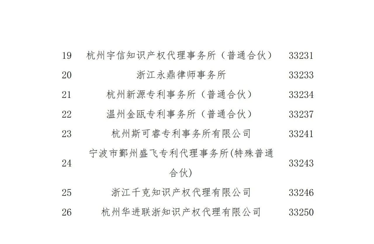 名單公示！2021年度浙江省專利代理信用評價結(jié)果