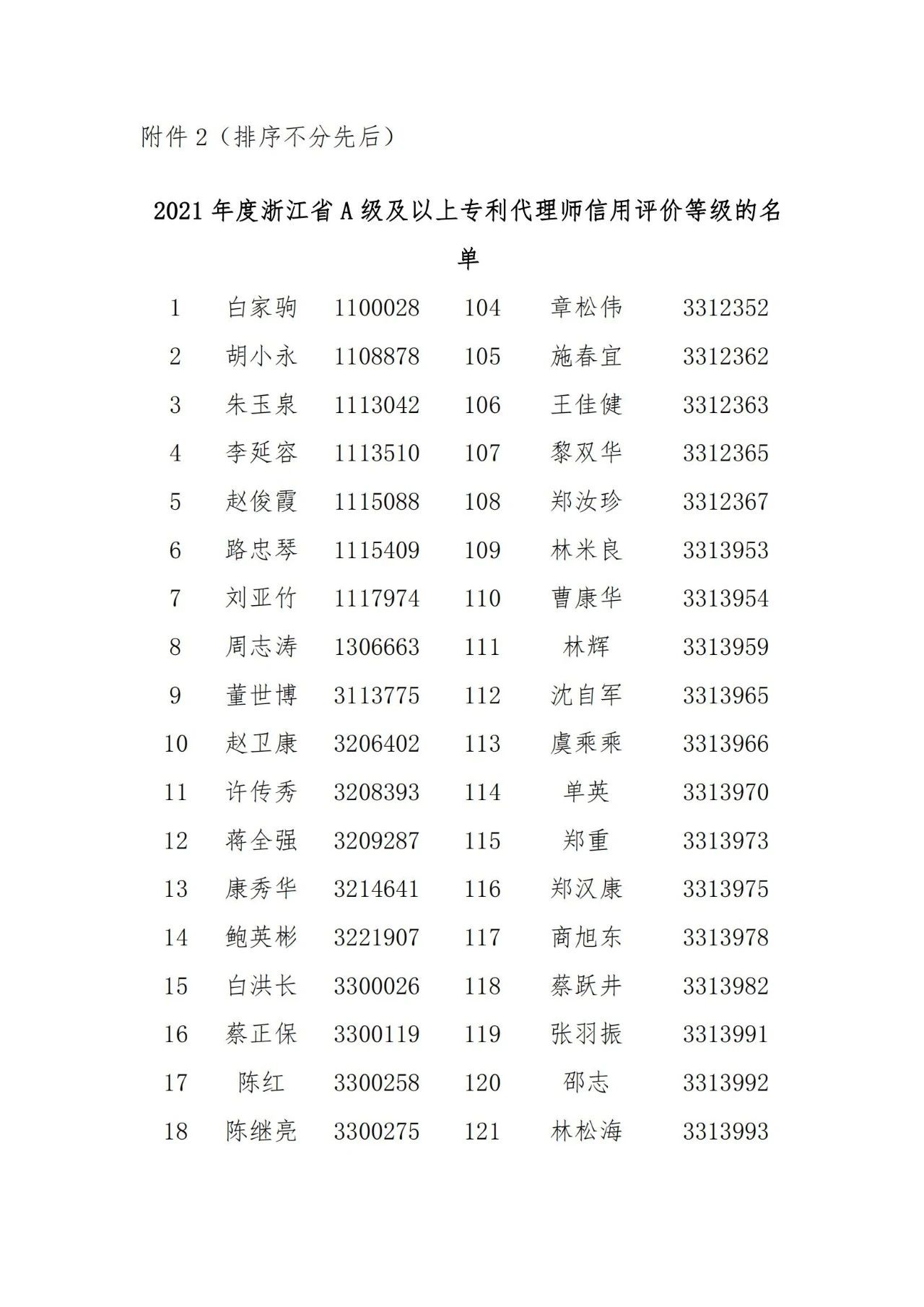 名單公示！2021年度浙江省專利代理信用評價結(jié)果