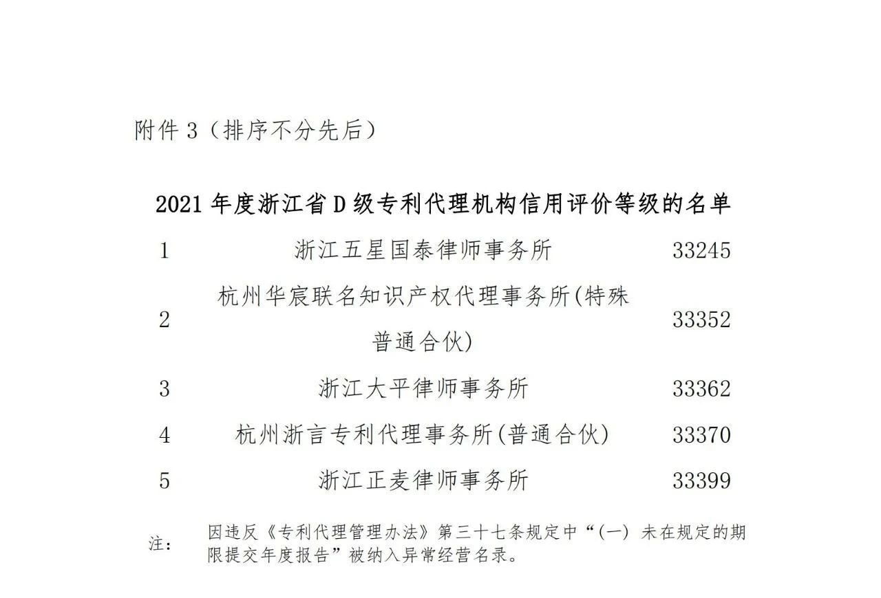 名單公示！2021年度浙江省專利代理信用評價結(jié)果