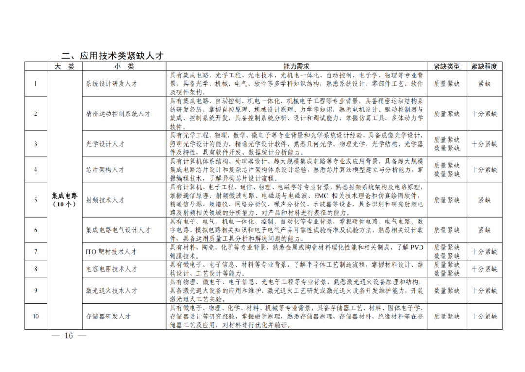 專利成果代理\知識產(chǎn)權(quán)法務(wù)\專利標(biāo)準(zhǔn)化人才等成為緊缺人才！