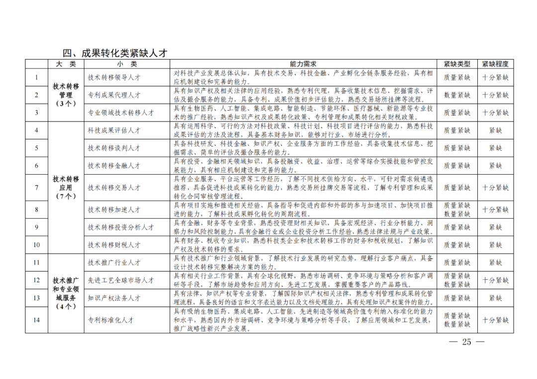 專利成果代理\知識產(chǎn)權(quán)法務(wù)\專利標(biāo)準(zhǔn)化人才等成為緊缺人才！