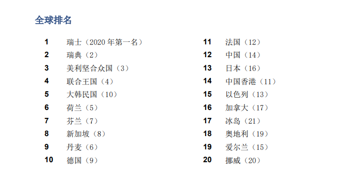 喜報！《2021年全球創(chuàng)新指數(shù)報告》發(fā)布！中國升至第12位！