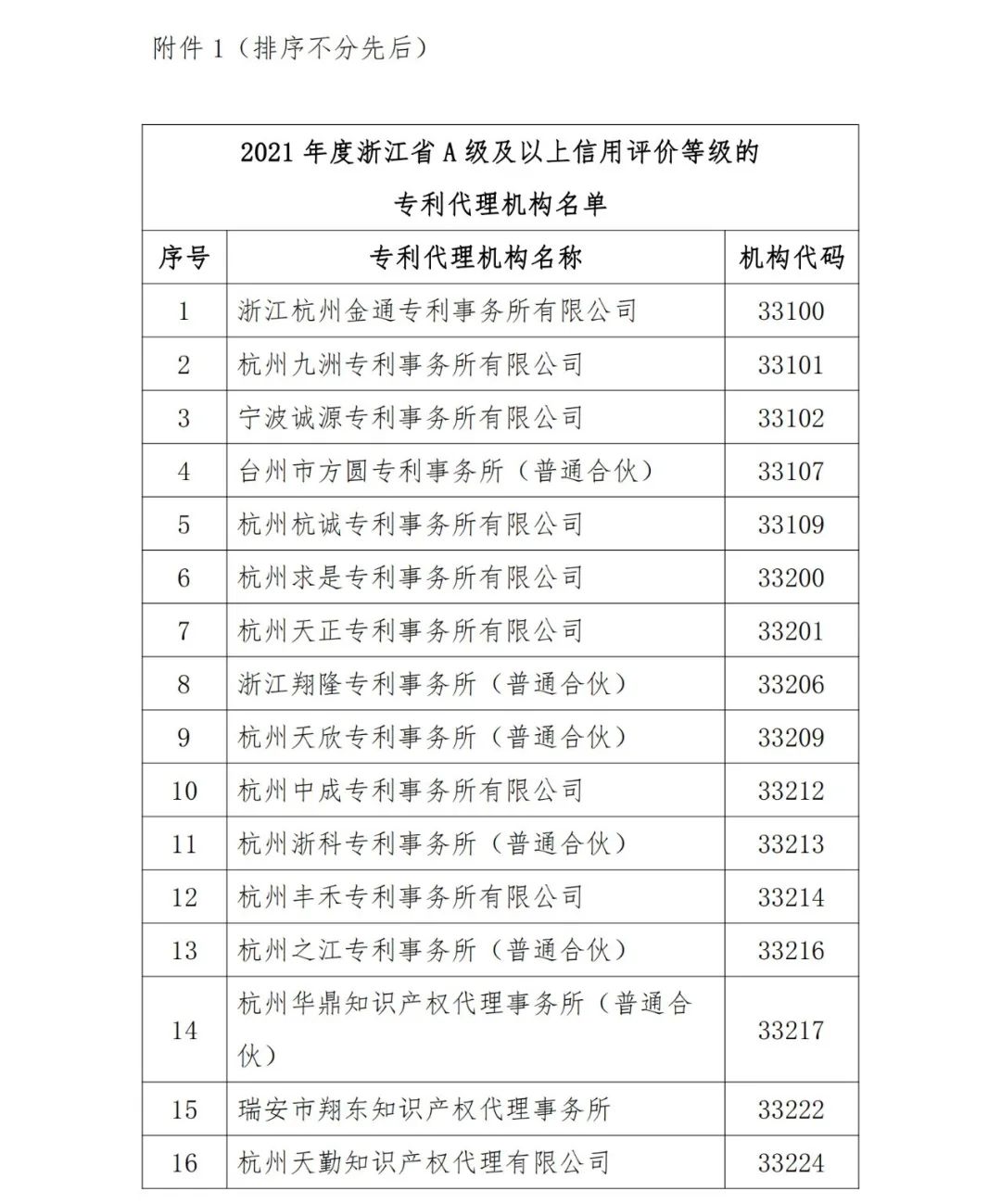 A級及以上的專利代理機構(gòu)26家，專利代理師205人，D級代理機構(gòu)6家｜附名單