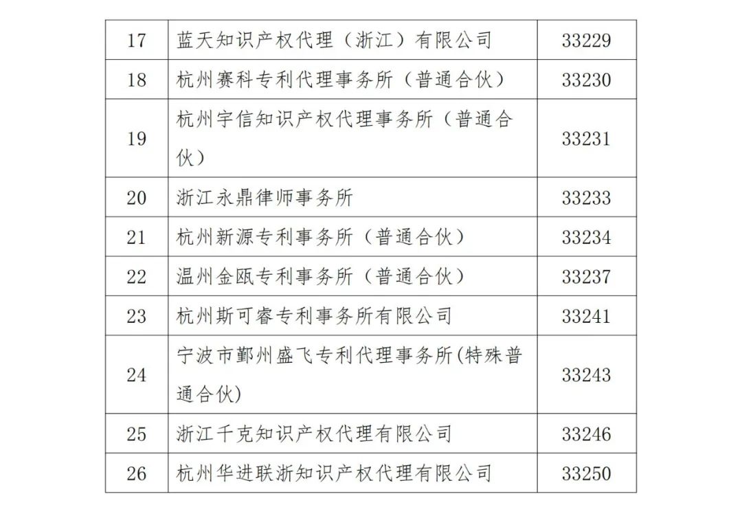 A級及以上的專利代理機構(gòu)26家，專利代理師205人，D級代理機構(gòu)6家｜附名單